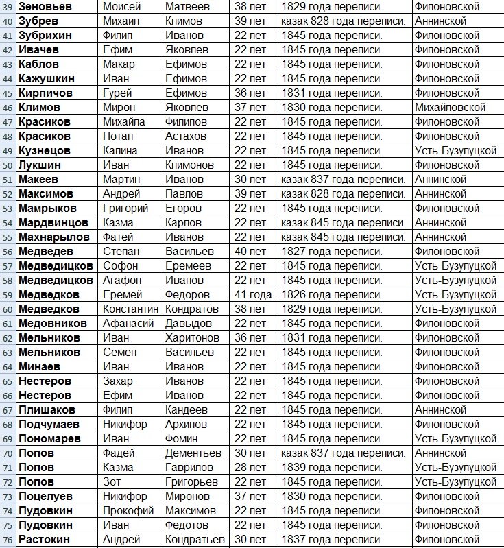 фамилии казаков список. казацкие фамилии список. именные списки донских казаков. фамилии донских казаков по станицам. казацкие фамилии.