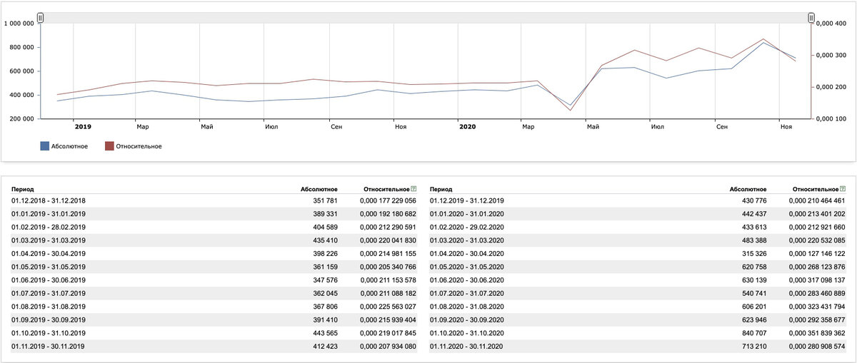 График: Количество показов запроса «Инвитро» в Москве и Московской области. Источник Яндекс
