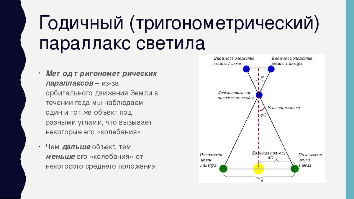 Определите параллакс. Годичный параллакс. Годичный тригонометрический параллакс. Метод тригонометрического параллакса. Годичный параллакс это в астрономии.