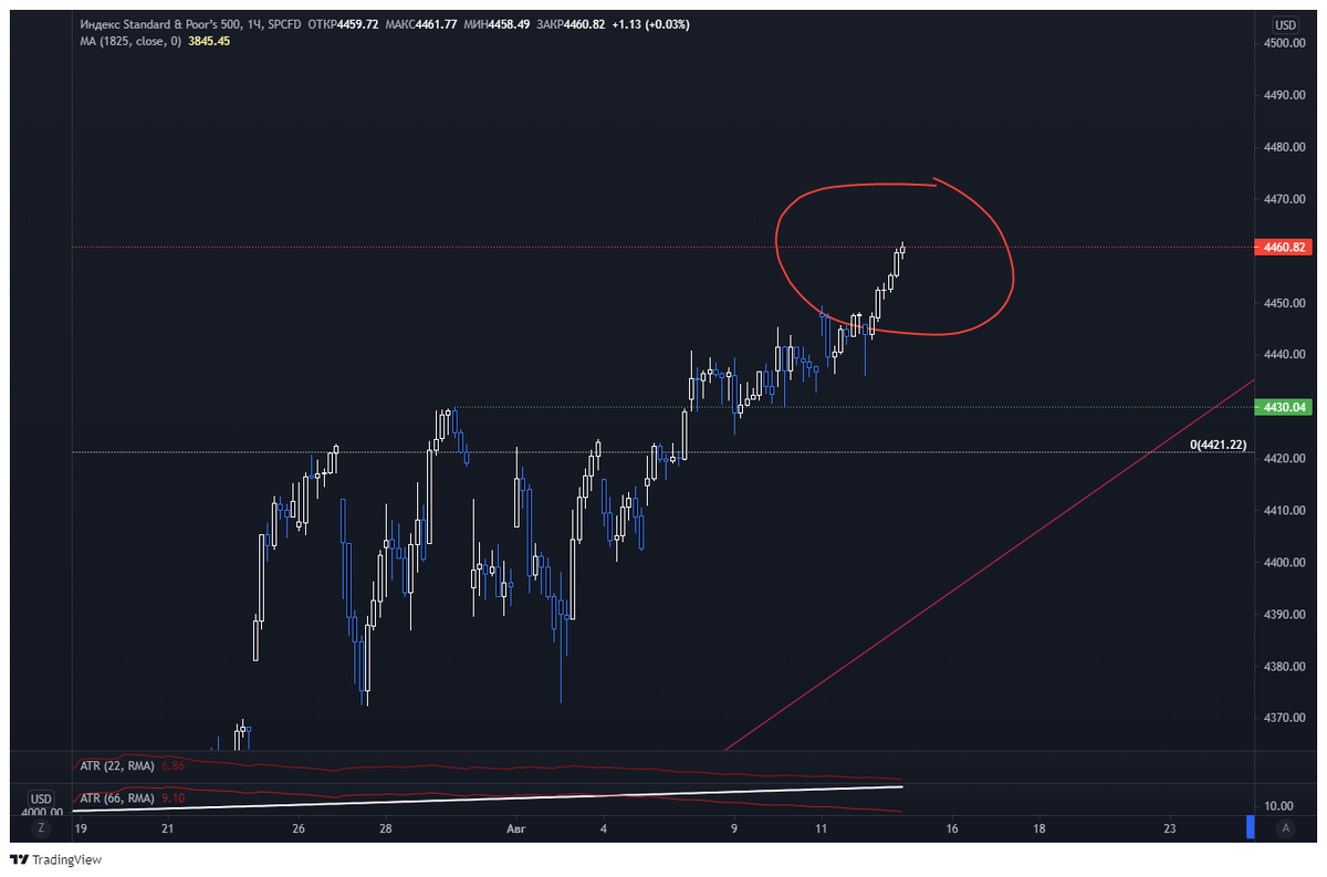 S&P500 вновь обновил исторический максимум.