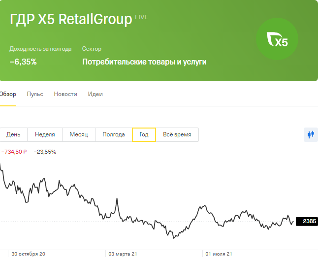 Котировки X5 Retail Group