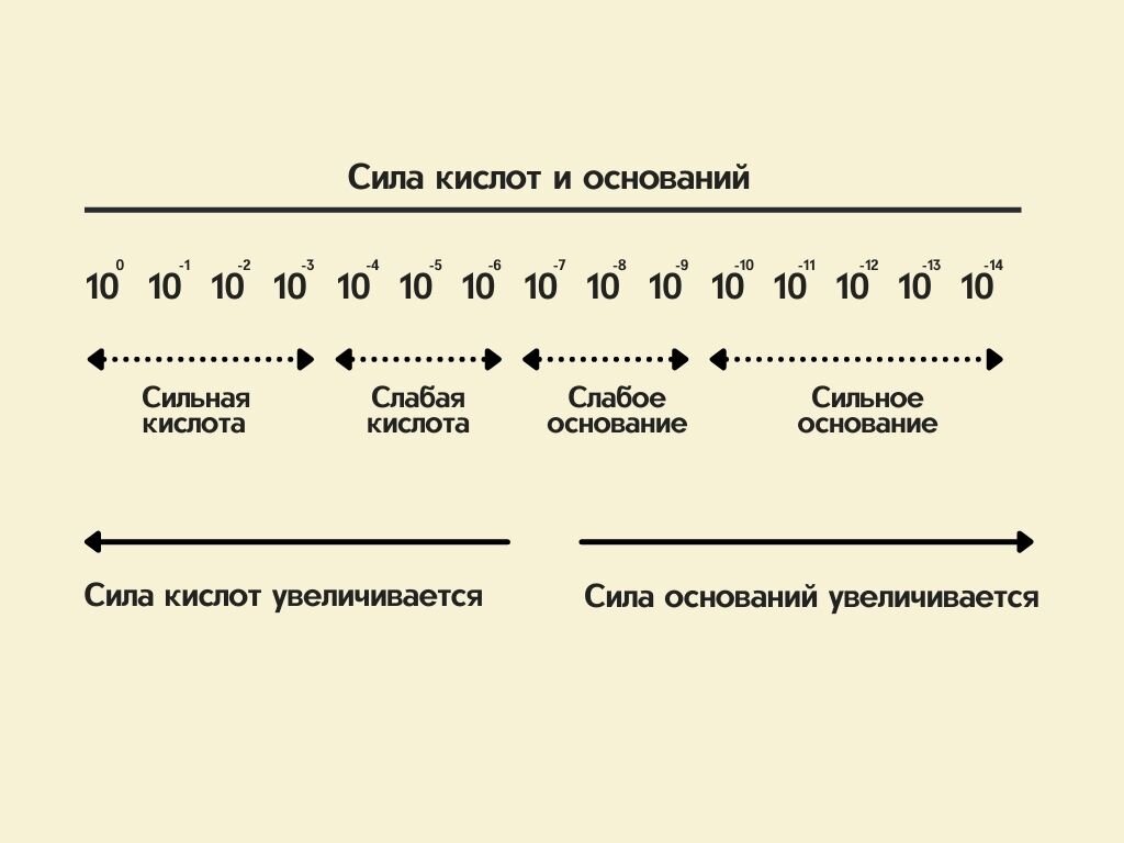 Как определить силу реагента?   После того, как мы определили силу данных реагентов, с ними можно проводить кислотно-основное титрование и делать соответствующие расчёты.