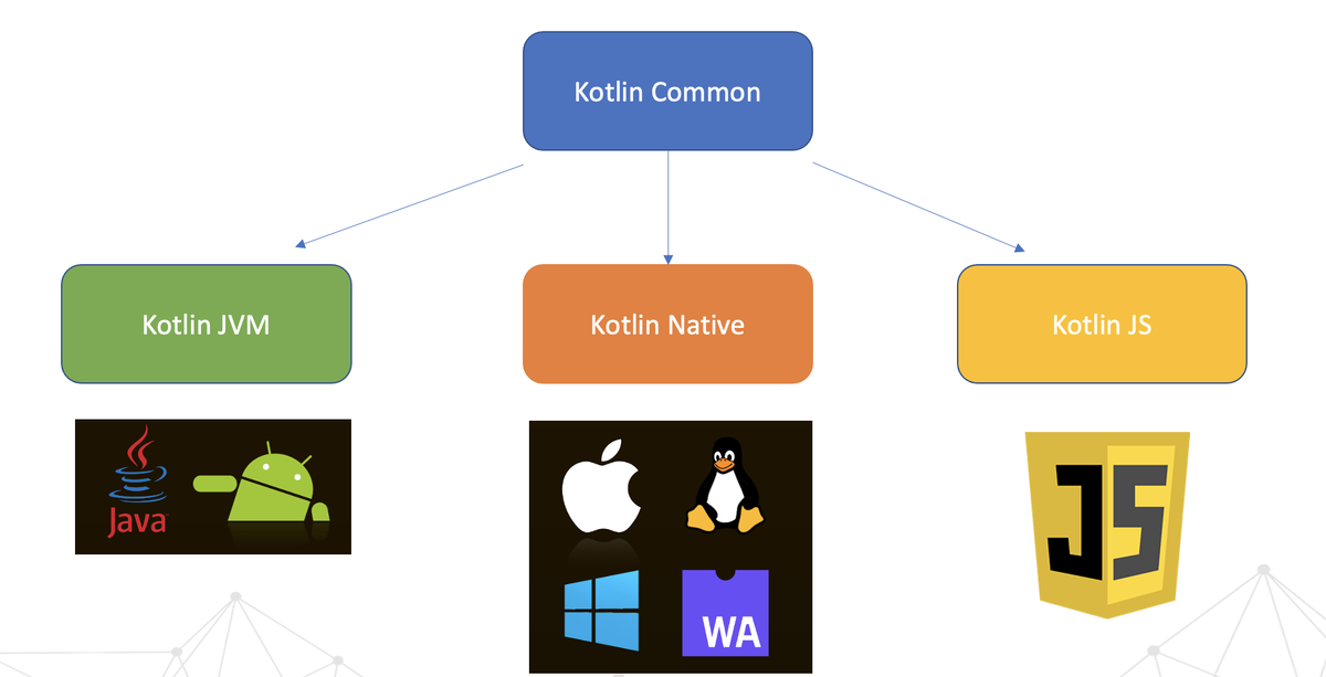 Kotlin test. Структура языка Kotlin. Среда разработки Kotlin. Kotlin синтаксис. Kotlin multiplatform mobile.