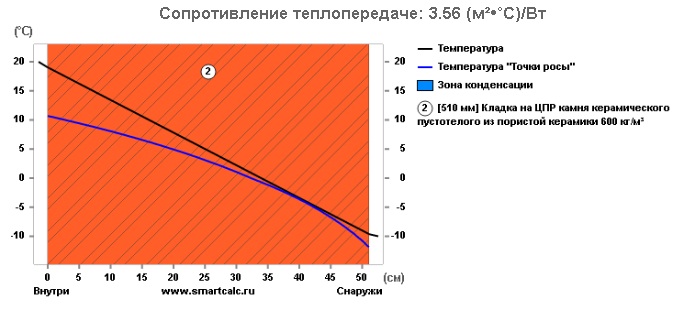 При какой толщине кирпичная стена сравняется по теплопроводности с газобетоном. Показываю расчет7