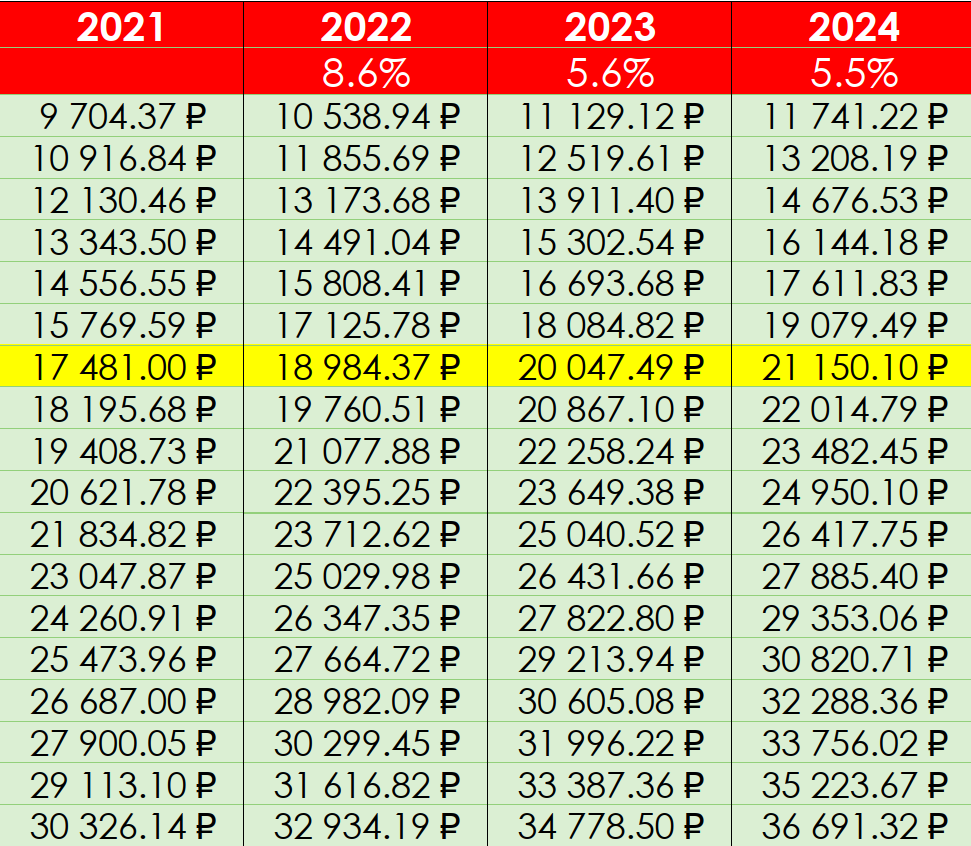 Индексация пенсионерам 2018 году. Таблица индексации пенсии с 1 января 2021 года. Коэффициент индексации пенсии по годам таблица. Таблица индексации пенсионерам. Таблица индексации пенсий в 2022 году неработающим пенсионерам.