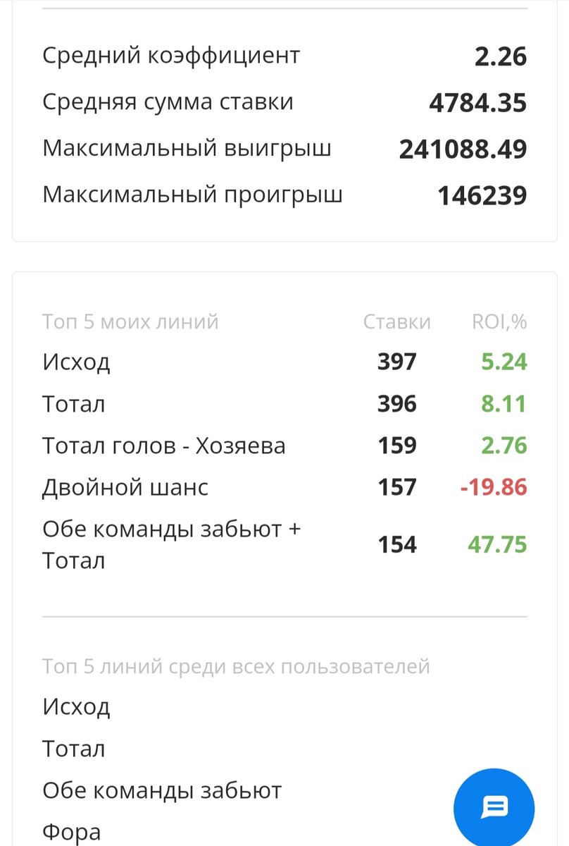 Имеет ли право человек писать о прогнозах на спорт с такими показателями собственной статистики?