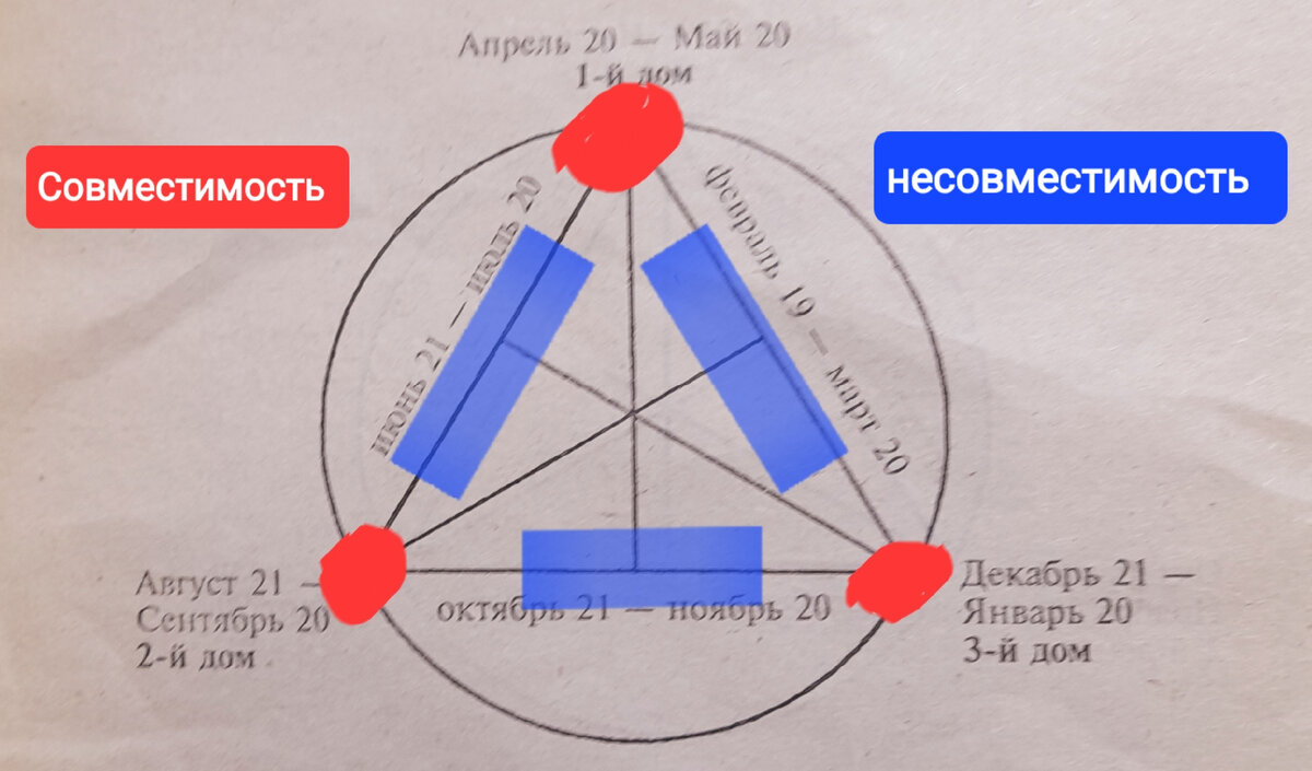 Треугольник привязанности и совместимости 3 и 4 | Лабиринт Успеха | Дзен