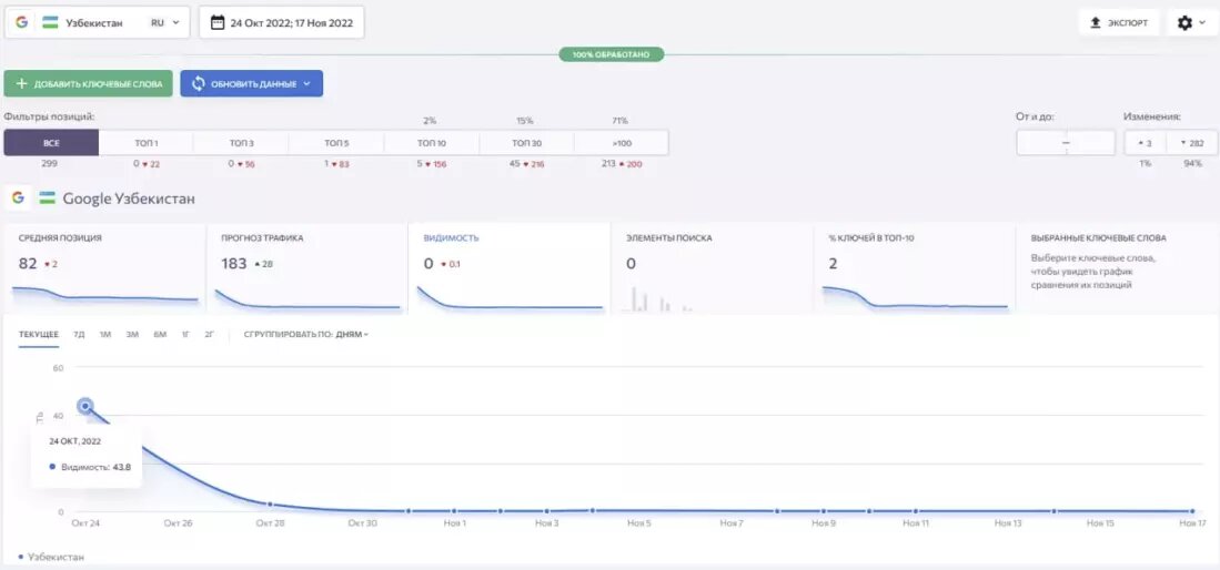 Отрицательная динамика позиций в SEranking