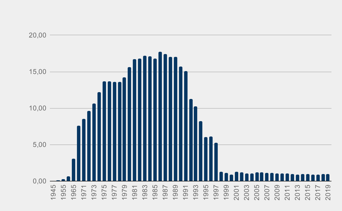 Молдова, производство электроэнергии 1945-2019