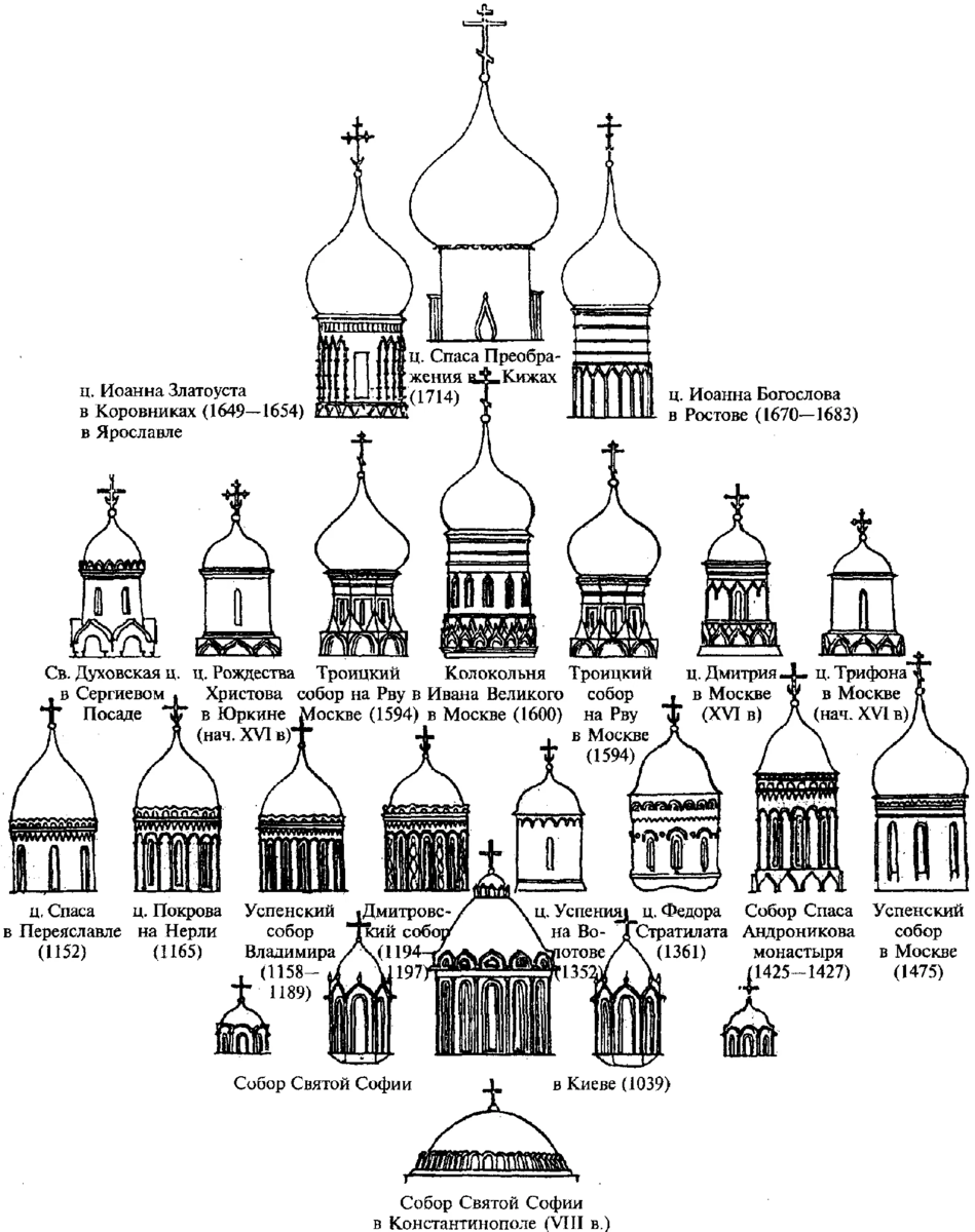Разные формы куполов - круглые, луковки, шлемовидные