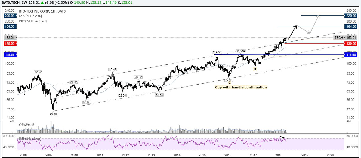 Рисунок 1. Торговый план по акции компании Bio-Techne Corporation ($TECH).
Источник — TradingView.