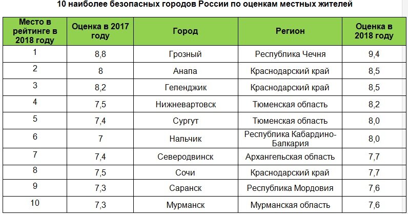 топ самых безопасных городов. самый опасный город в россии. самые опасные города мира рейтинг. самые безопасные города россии. топ самых безопасных городов.