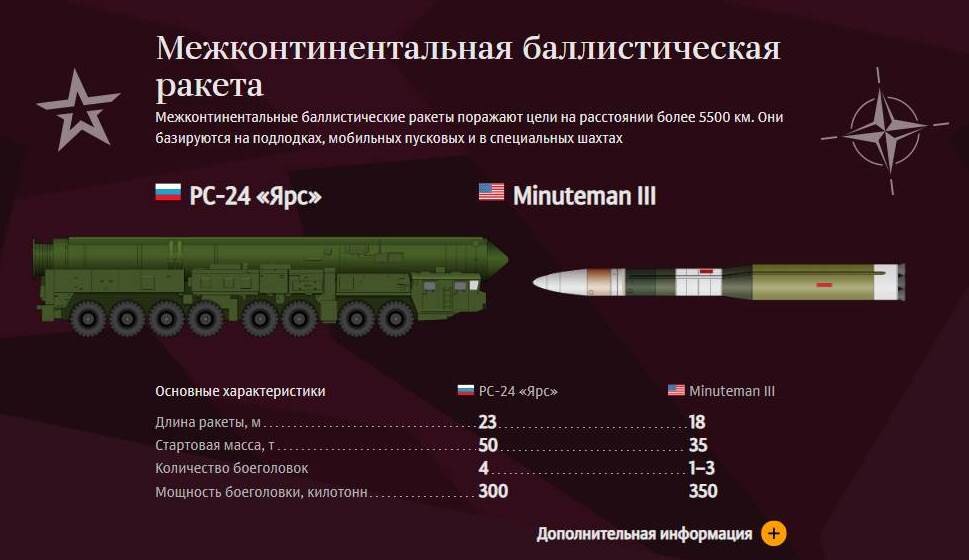 Ракеты россии военные названия таблица список
