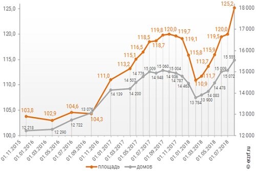 
Динамика изменения количества объектов (ед.) и совокупного объема (млн м2)
текущего строительствав Российской Федерации