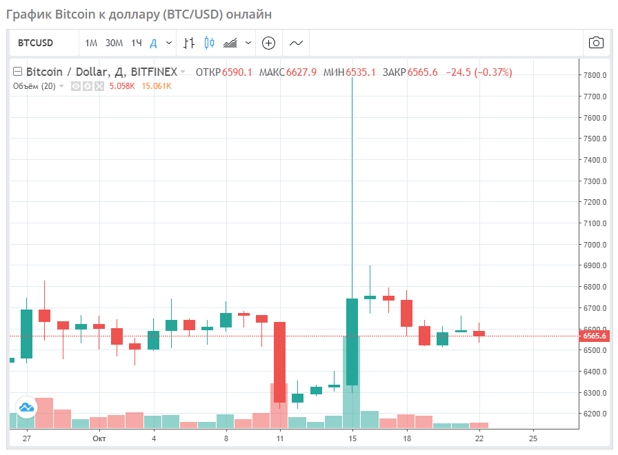 Биткоин к доллару на сегодня