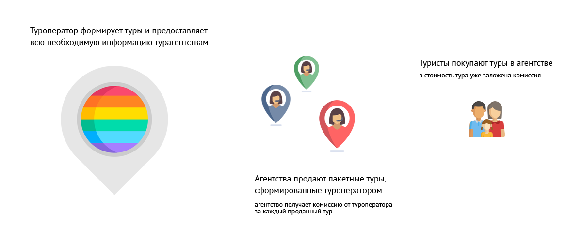 Схема взаимодействия между участниками туристического рынка