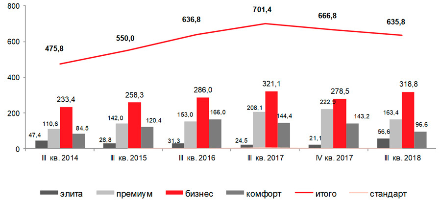 
Динамика объема предложения апартаментов на первичном рынке недвижимости, суммарная площадь объектов, тыс. кв. м