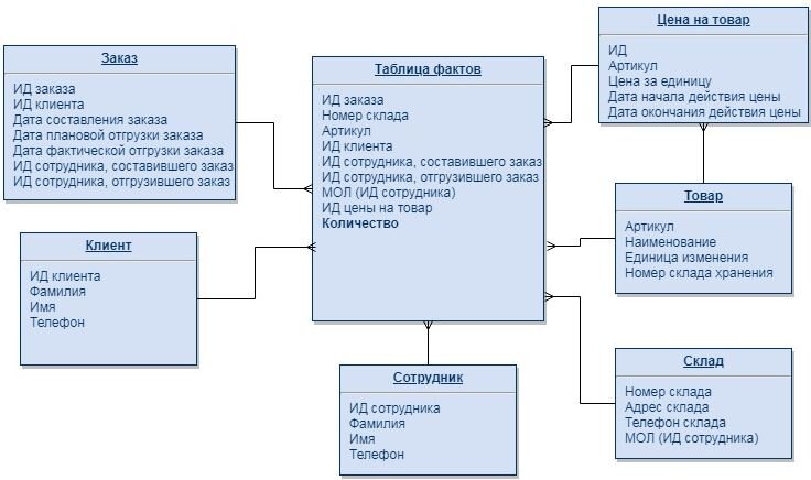 Olap схема звезда