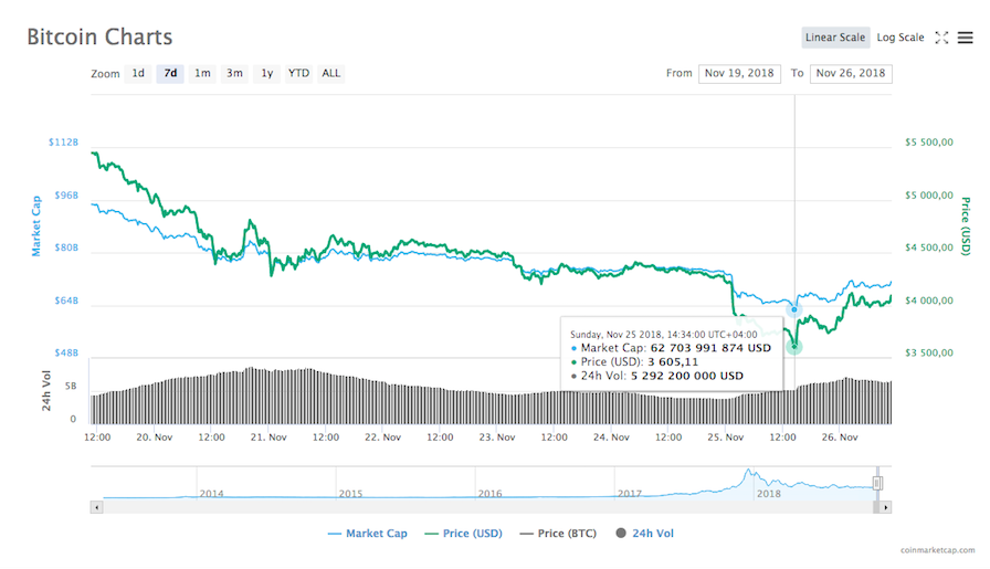 Динамика курса bitcoin в период с 19 по 26 ноября по версии CoinMarketCap / Источник: CoinMarketCap