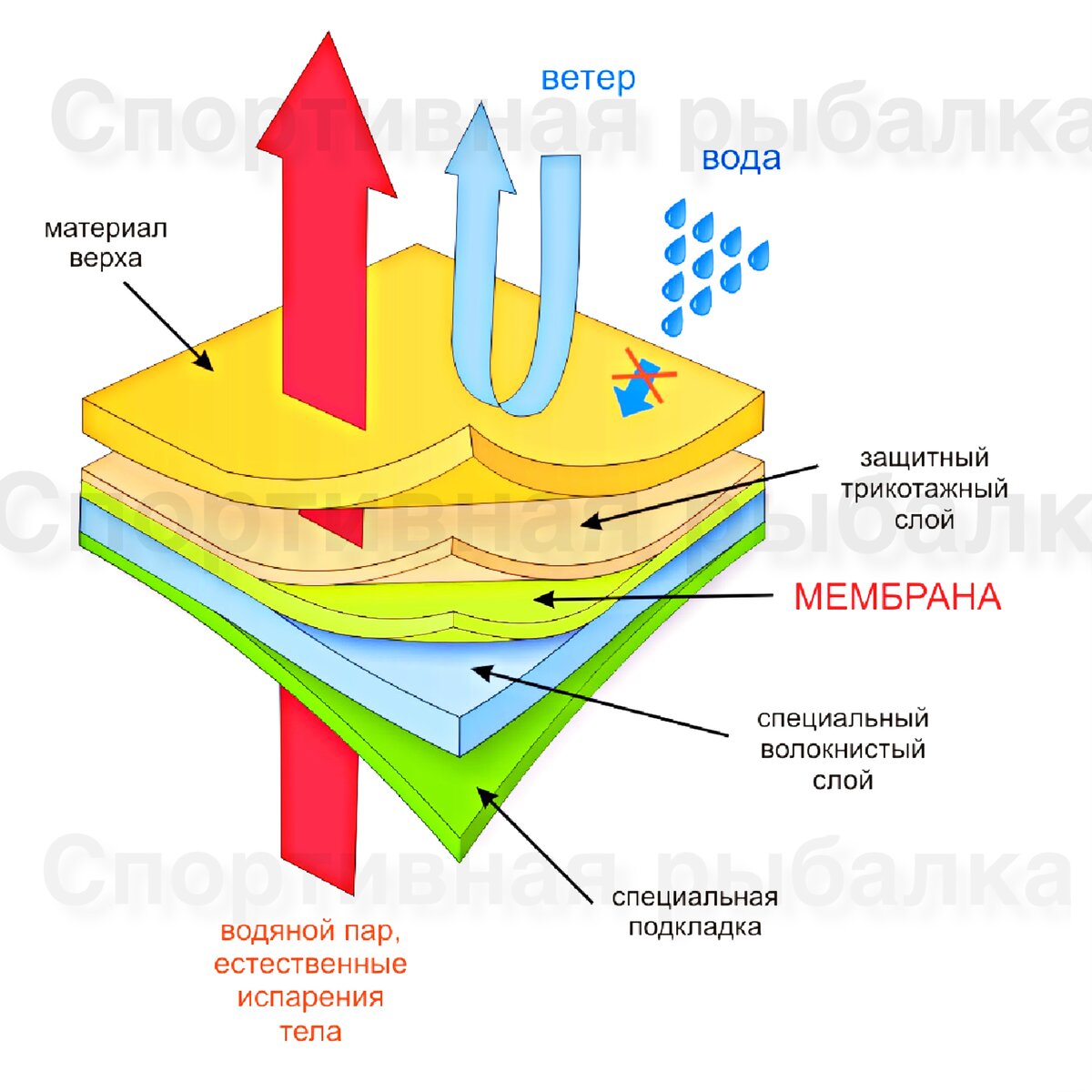 Схема мембранной ткани