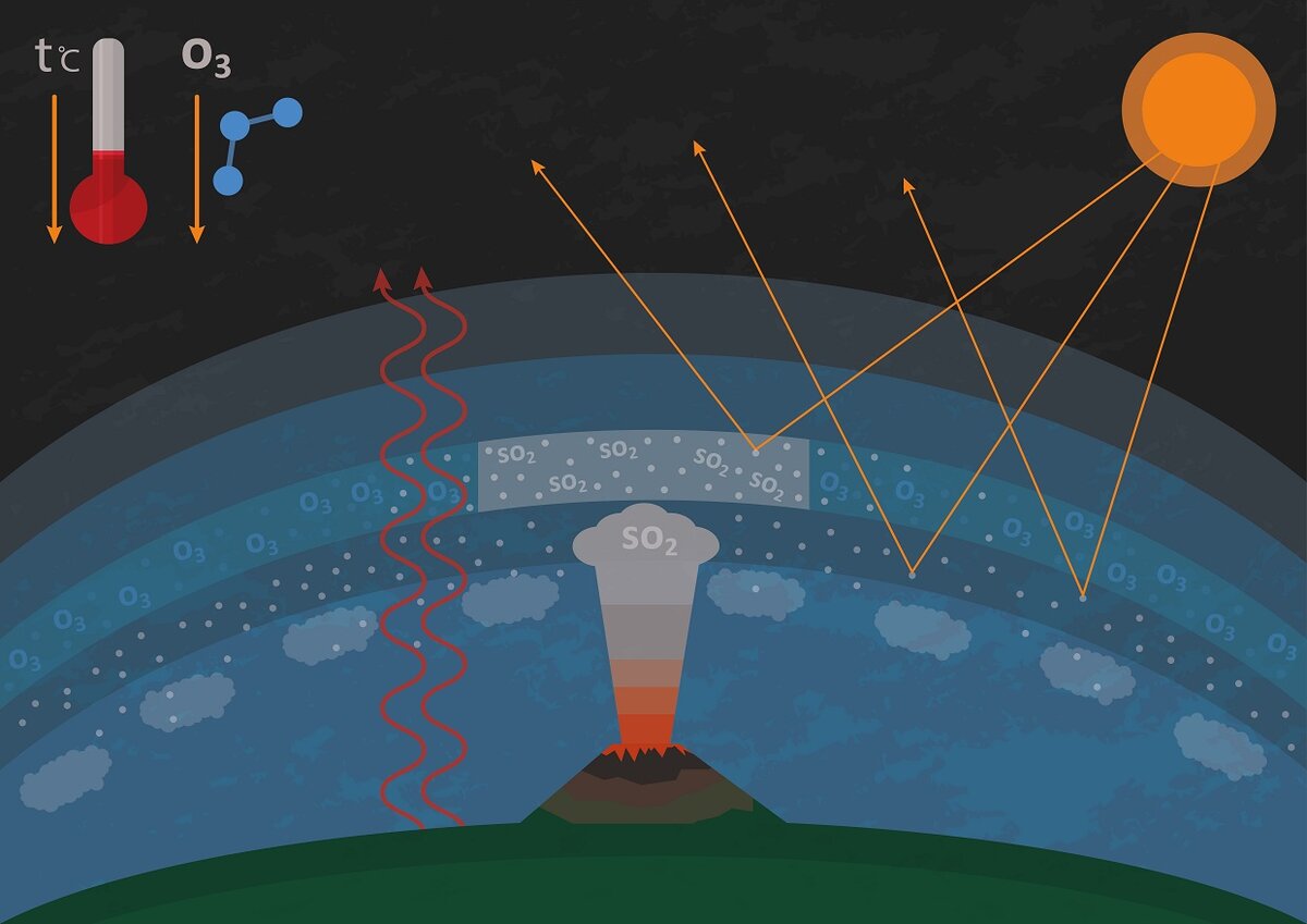 Подобные идеи родились благодаря изучению извержений мощных вулканов, способных снизить температуру воздуха на Земле на довольно продолжительное время.