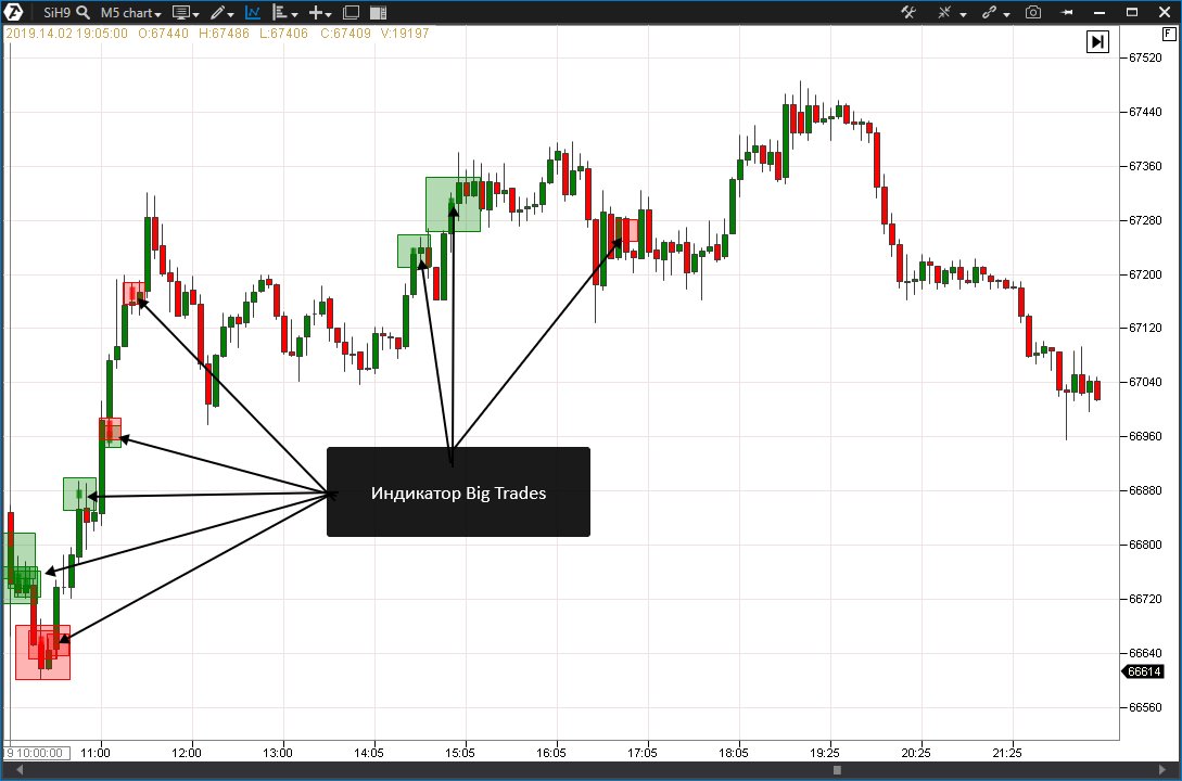 Индикаторы для торговли. Индикатор big trades. Осциллятор это биржа. Индикатор набора позиций. Торги на бирже индикатор.