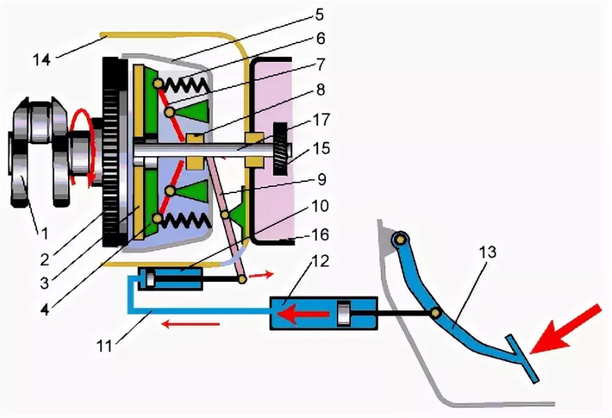 Принцип работы сцепления механической
