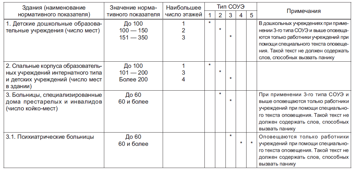 Сп 3.13130 статус на 2023