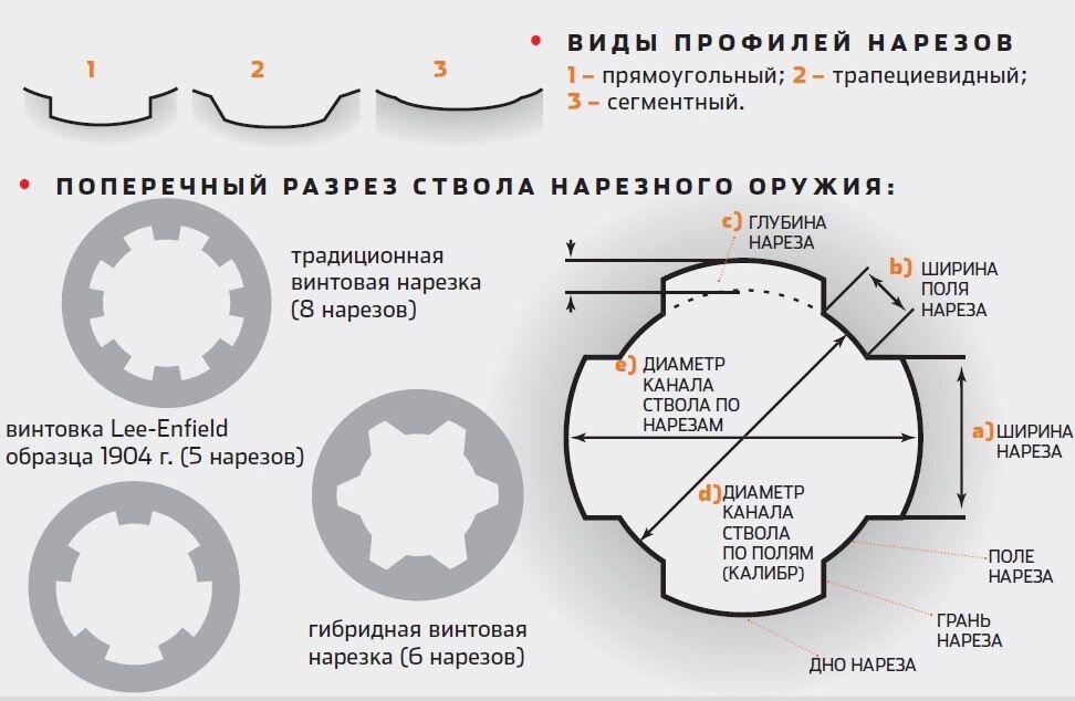 Нарезное оружие схема