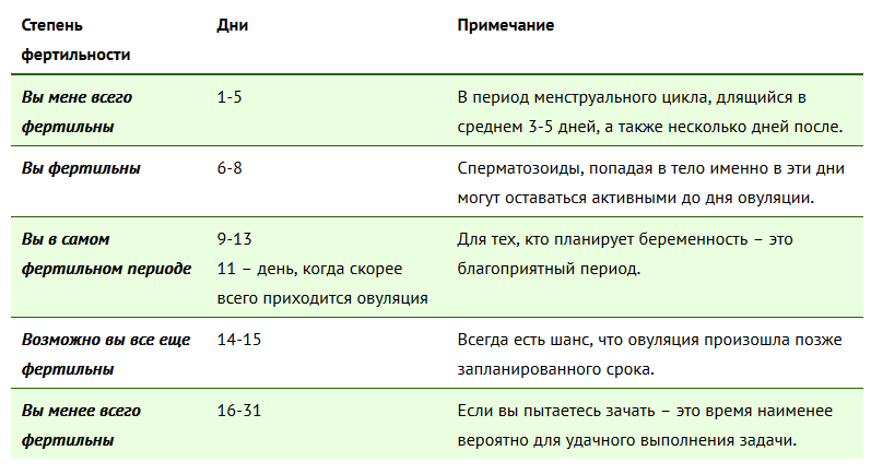 Почему не получается забеременеть