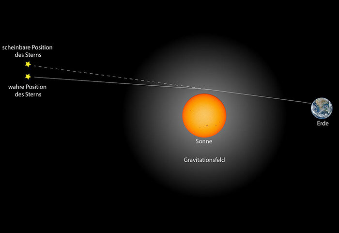 Отклонение света звезды гравитацией Солнца приводит к видимому позиционному смещению звезды. © DLR /CC-by-sa 3.0