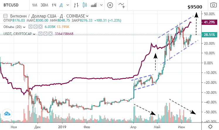 Изменение количества токенов USDT в обращении (пурпурная линия) и курс BTCUSD, приведена процентная динамика