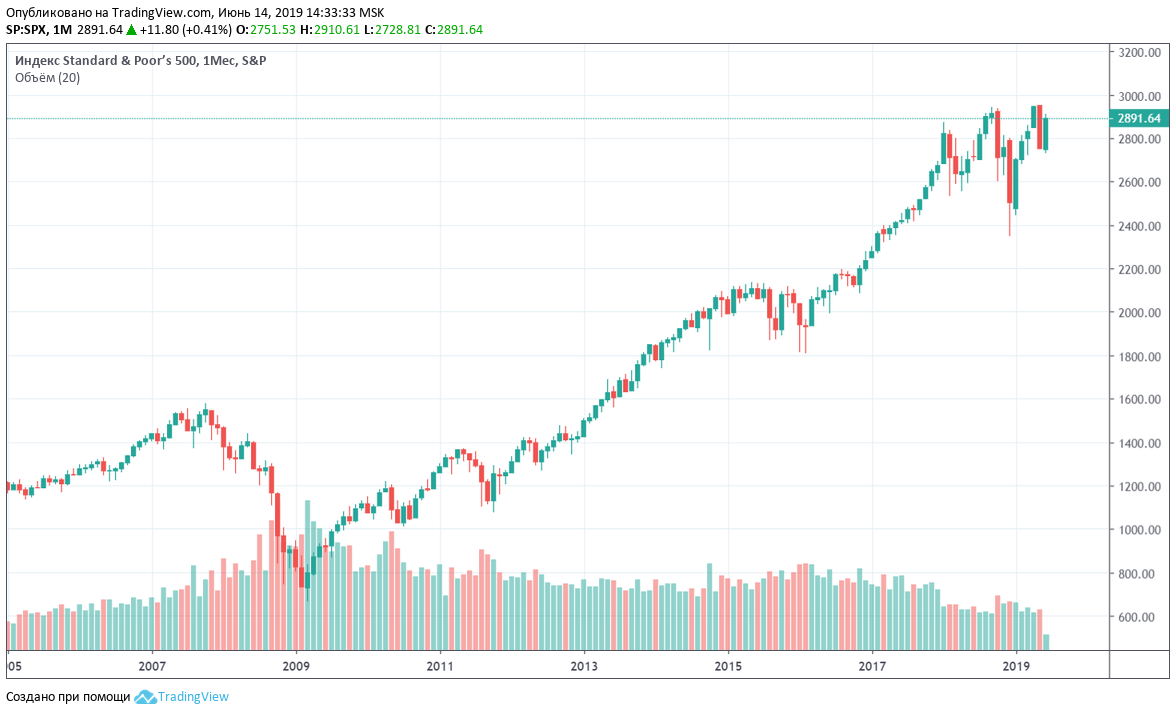 График индекса S&P500