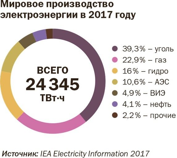 Структура производства электроэнергии в 2017 году