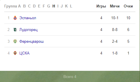 Таблица группы H Лиги Европы сезона 2019-2020