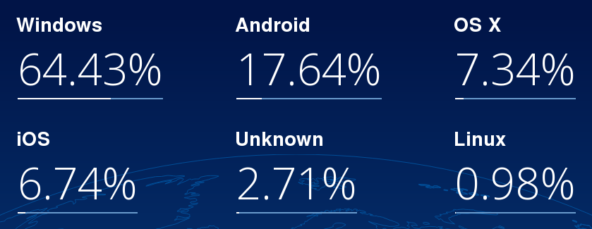 Сегментация российского рынка операционных систем
Источник: StatCounter Global Stats