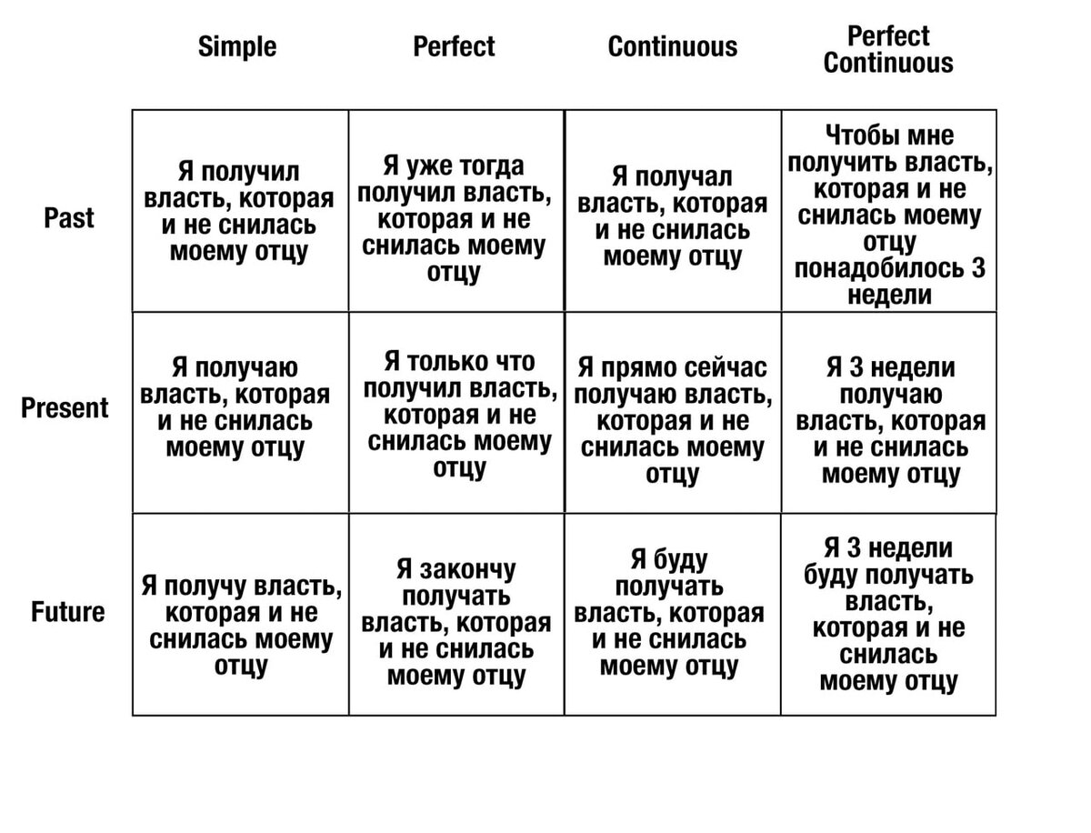 Времена английского языка картинки