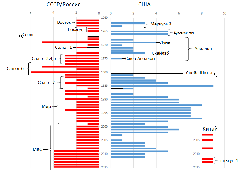 Список пилотируемых полётов в космос (из моей статьи на Дзене)