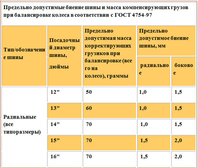 Допустимый максимум. Допуск грузов при балансировке колес. Допустимый груз при балансировке колес. Максимальный вес грузиков при балансировке колес. Допуски по грузам при балансировке колес.