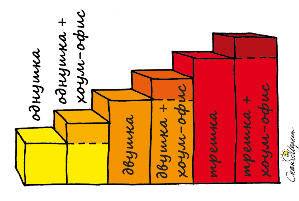 Рис.1. Квартиры с хоум-офисом – квартиры промежуточной площади (и цены) 
(источник: https://scanmarket.ru/blog/home-office-novyy-format-v-zhiloy-nedvizhimosti) 
