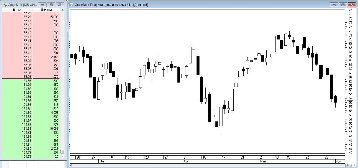 Рис. 1.  Биржевой стакан и график цены