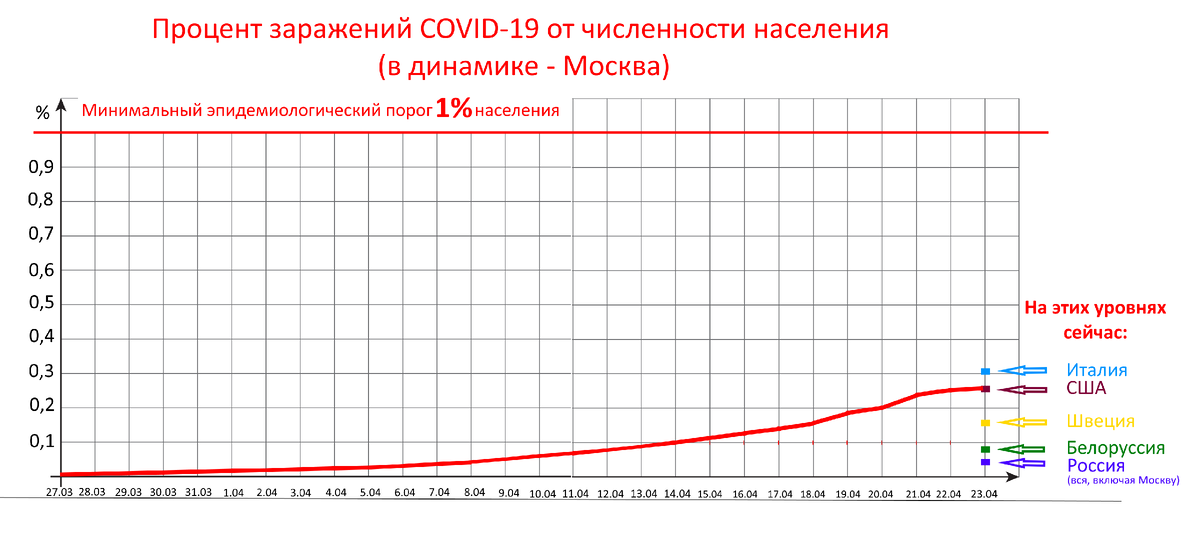 1% - минимальный уровень. Ниже не бывает. Средний эпидемиологический порог для всех болезней - 5%