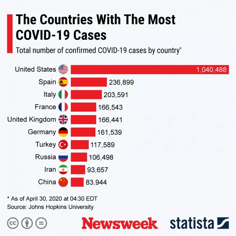 График, показывающий страны с наиболее известным COVID-19 случаев.