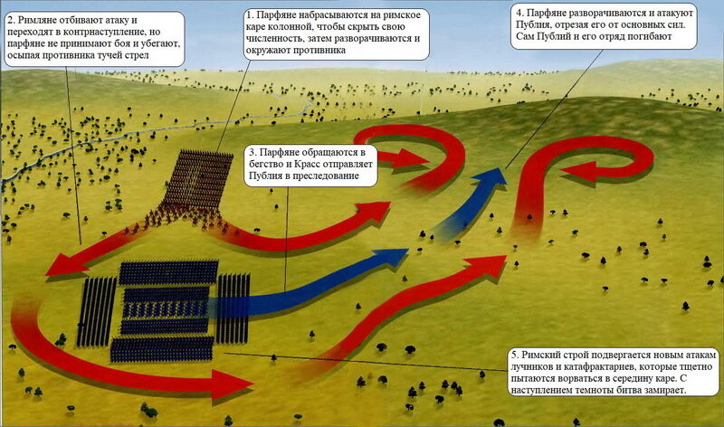 Основные этапы сражения при Каррах. Источник - Великие сражения древнего мира 1285 г. до н.э. — 451 г. н.э. — Москва Эксмо, 2008. С. 148-149 (взято с warspot.ru)