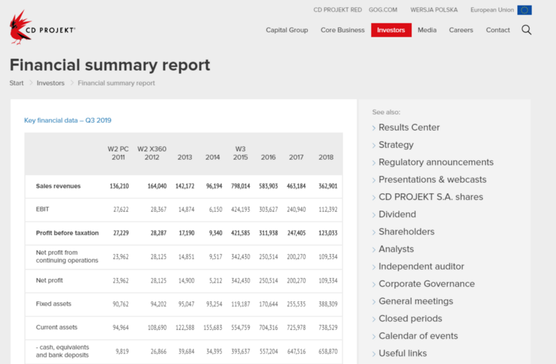 Источник: https://www.cdprojekt.com/en/investors/