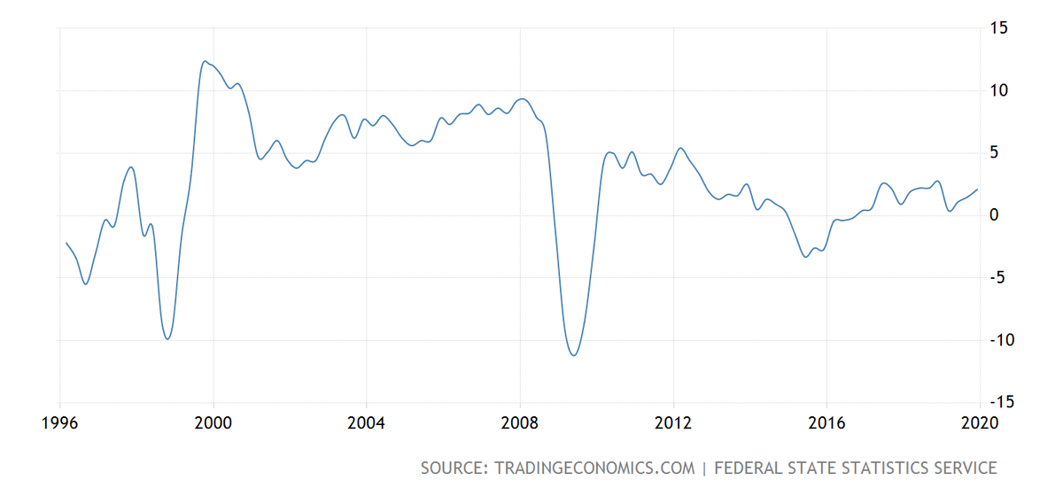 Данные: Росстат