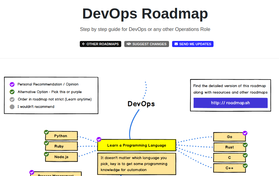 Дорожная карта devops инженера