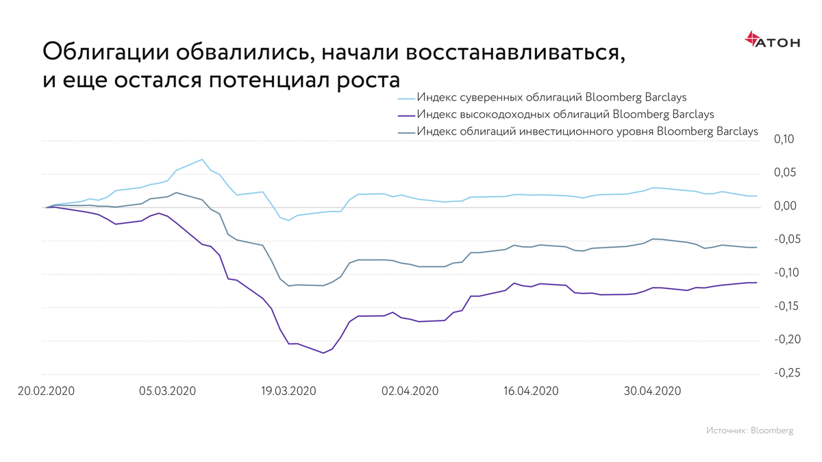 Карта доходности еврооблигаций