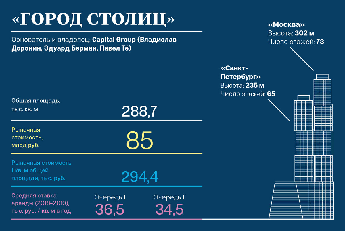 название всех башен в москва сити