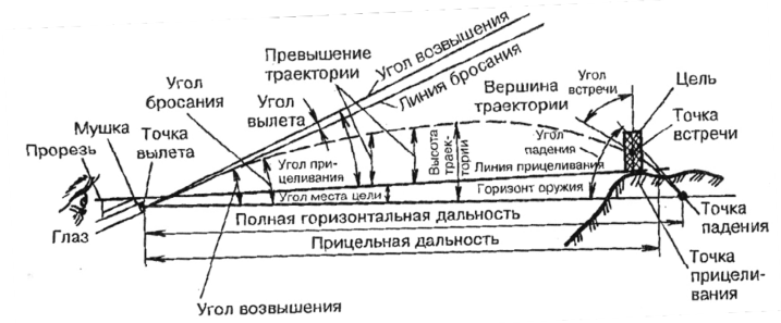 Линии и углы внешней баллистики 